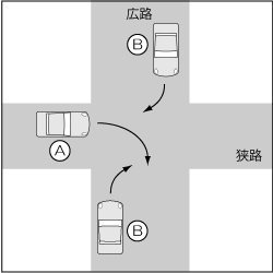 四輪車同士、一方が広路の双方が右折の事故の図